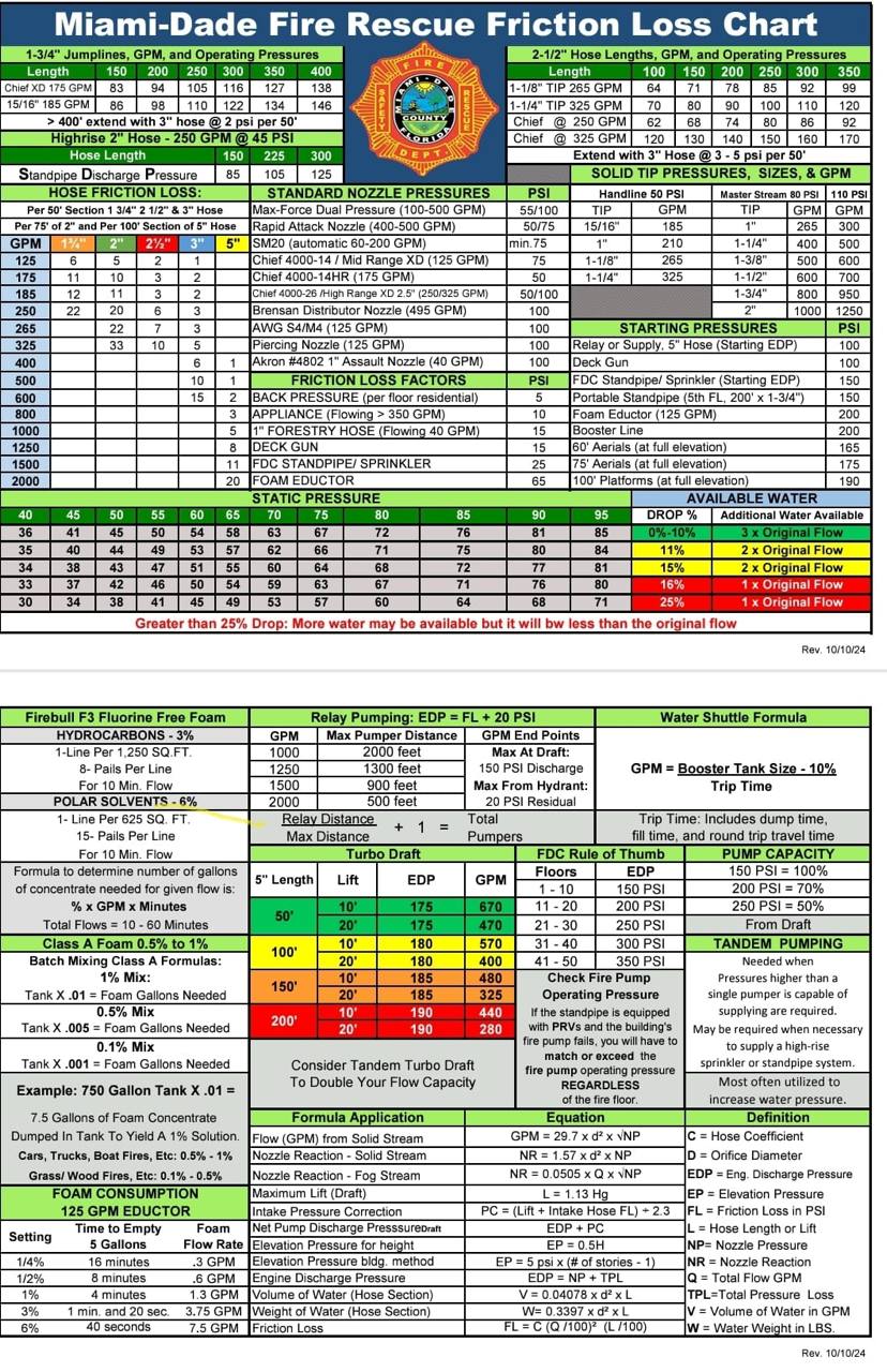 Miami-Dade Fire Rescue Friction Loss Chart